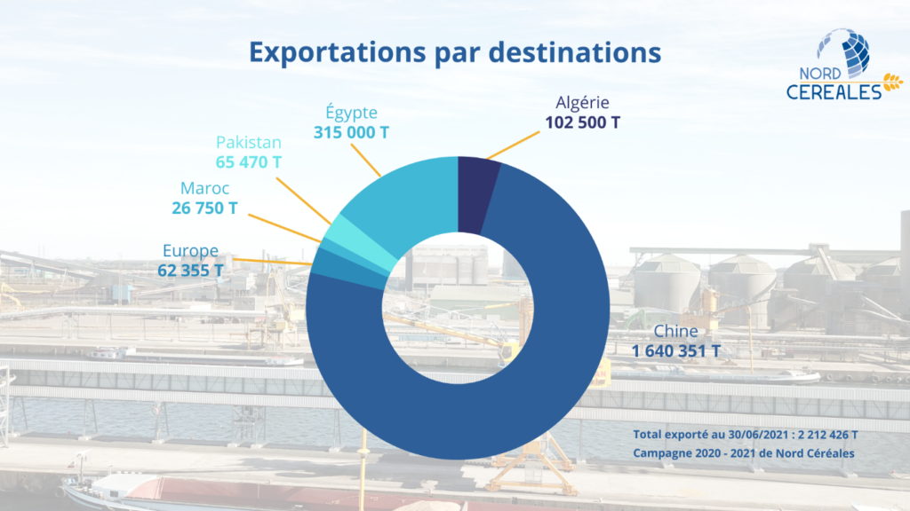Nord Céréales - Exportations par destinations
